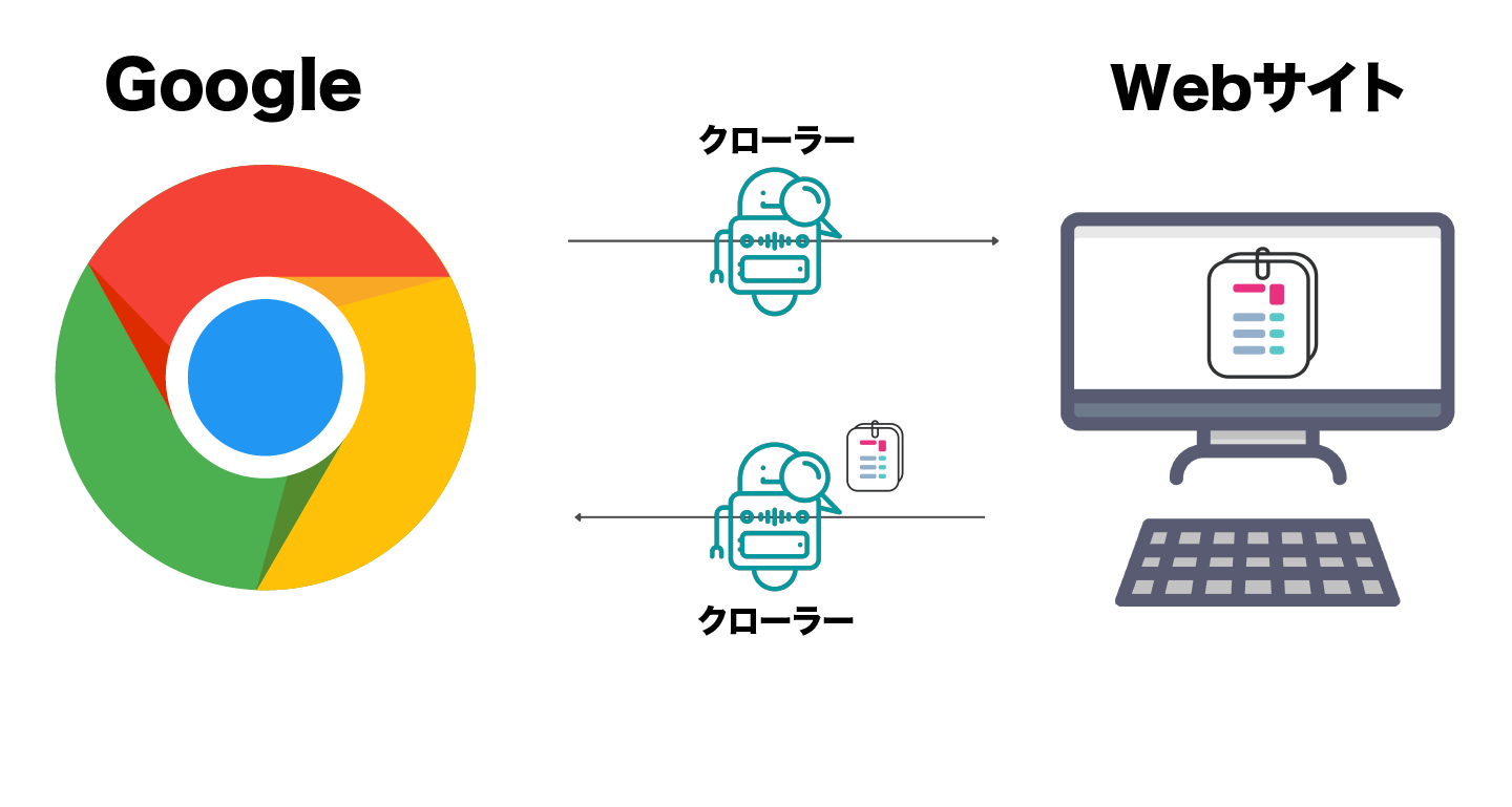 Googleのインデックスの仕組みを表した画像